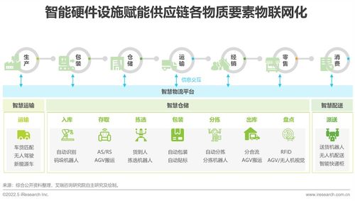 2022年中国供应链数字化升级行业研究报告